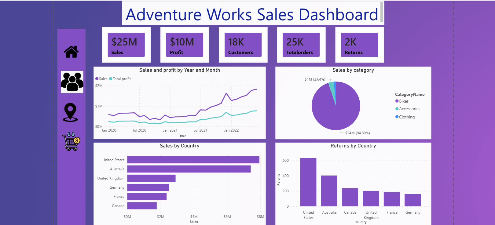 Adventure Works Sales Dashboard