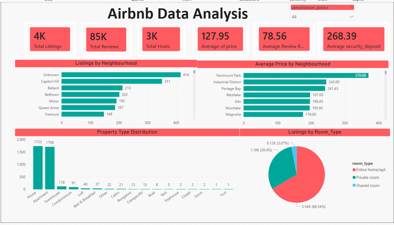 Airbnb Analytics Dashboard