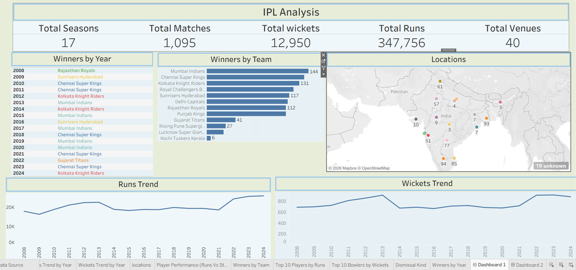 IPL Analytics Dashboard