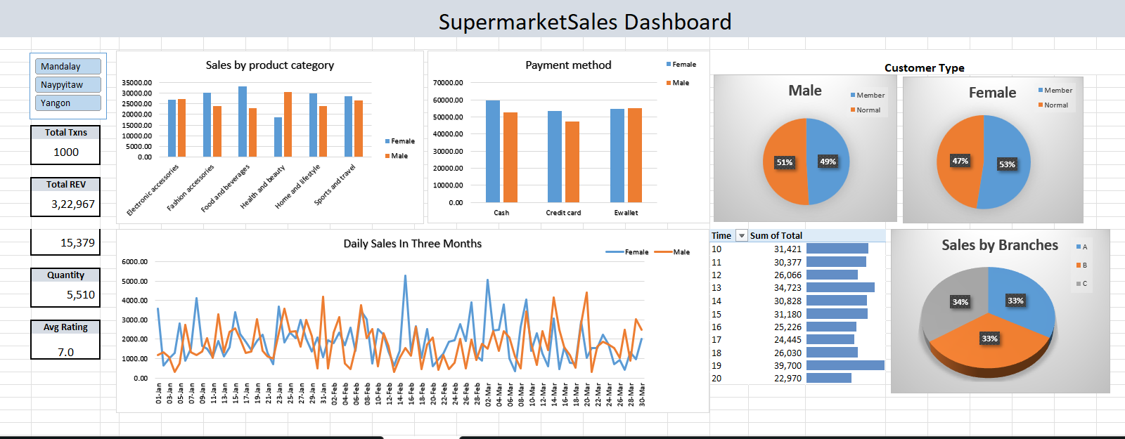Supermarket Sales Dashboard